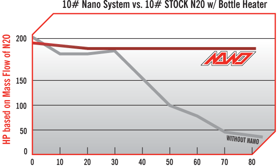 10# Nano System vs. 10# Stock N20 with Bottle Heater