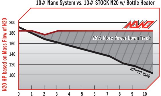 10# Nano System vs. 10# STOCK N20 with Bottle Heater Chart